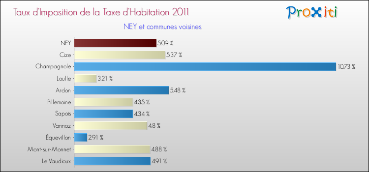 Taux d'imposition de la taxe d'habitation 2011 pour NEY et les communes proches Comparaison des taux d'imposition de la taxe d'habitation 2011 pour NEY et les communes voisines