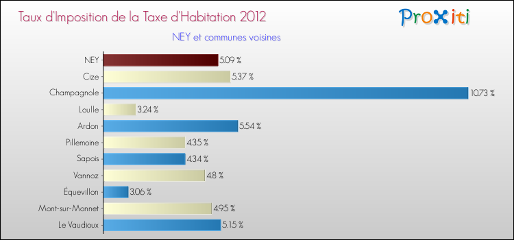 Taux d'imposition de la taxe d'habitation 2012 pour NEY et les communes proches Comparaison des taux d'imposition de la taxe d'habitation 2012 pour NEY et les communes voisines