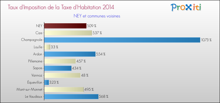 Taux d'imposition de la taxe d'habitation 2014 pour NEY et les communes proches Comparaison des taux d'imposition de la taxe d'habitation 2014 pour NEY et les communes voisines