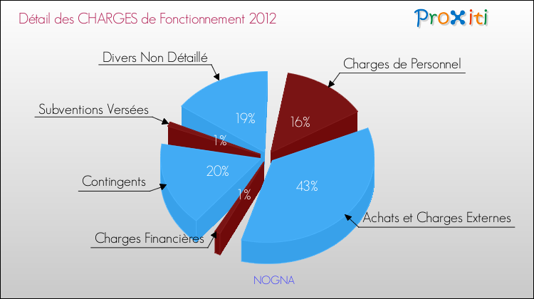 Décomposition des Charges de Fonctionnement 2012 de la commune de NOGNA Charges de Fonctionnement 2012 pour la commune de NOGNA