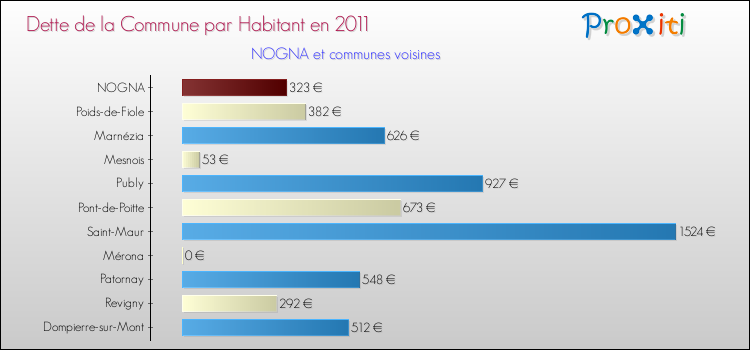 Dette par habitant de la commune en 2011 pour NOGNA et les communes proches Comparaison de la dette par habitant de la commune en 2011 pour NOGNA et les communes voisines