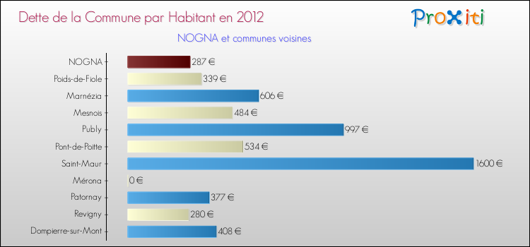 Dette par habitant de la commune en 2012 pour NOGNA et les communes proches Comparaison de la dette par habitant de la commune en 2012 pour NOGNA et les communes voisines