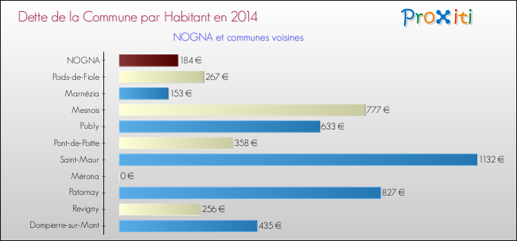 Dette par habitant de la commune en 2014 pour NOGNA et les communes proches Comparaison de la dette par habitant de la commune en 2014 pour NOGNA et les communes voisines