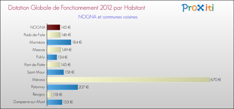 Montant des dotations globales de fonctionnement DGF par Habitant pour NOGNA et les communes proches Comparaison des des dotations globales de fonctionnement DGF par habitant pour NOGNA et les communes voisines