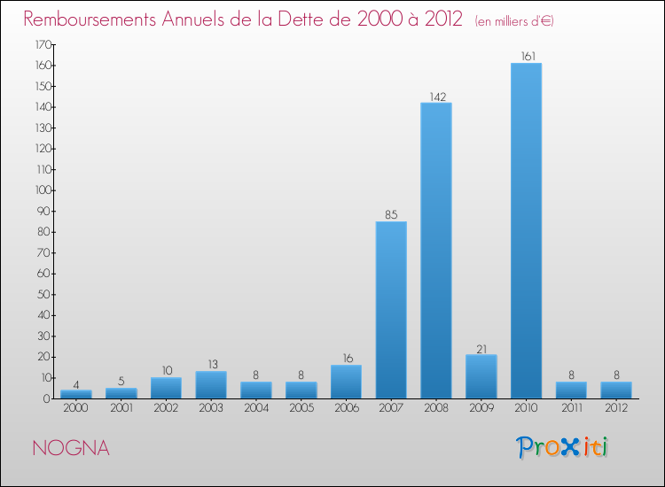 Evolution de l'annuité de la dette pour la commune de NOGNA de 2000 à 2012 Annuités de la dette pour NOGNA de 2000 à 2012