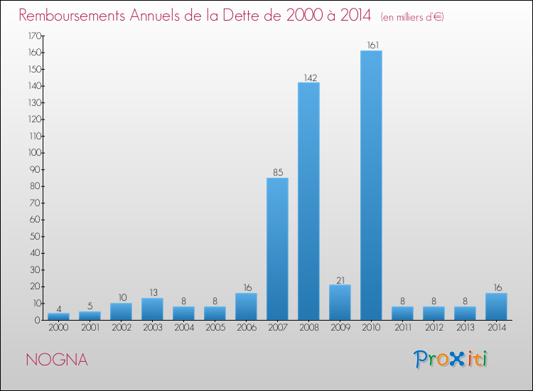 Evolution de l'annuité de la dette pour la commune de NOGNA de 2000 à 2014 Annuités de la dette pour NOGNA de 2000 à 2014