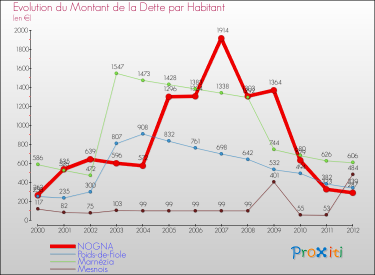 Evolution de la dette par habitant pour la commune de NOGNA et les communes proches de 2000 à 2012 Comparaison de la dette par habitant pour NOGNA et les communes voisines de 2000 à 2012