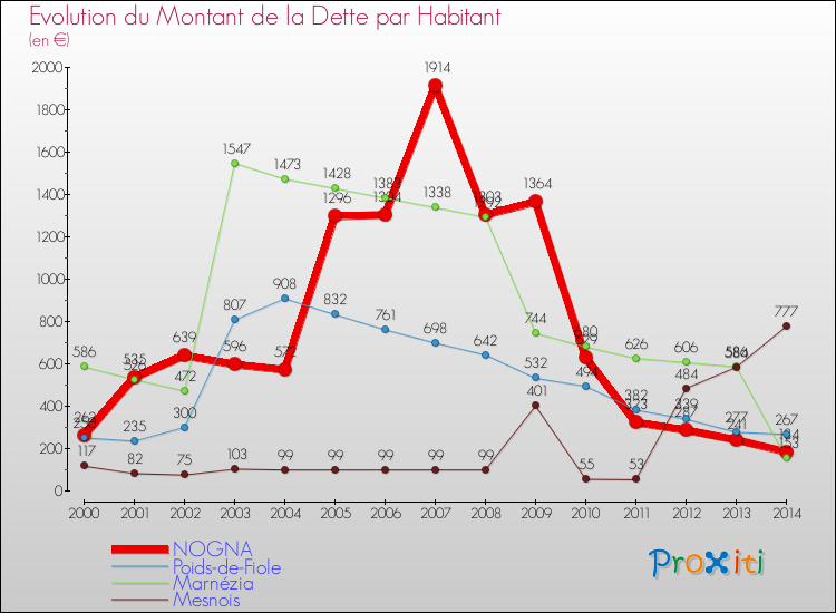 Evolution de la dette par habitant pour la commune de NOGNA et les communes proches de 2000 à 2014 Comparaison de la dette par habitant pour NOGNA et les communes voisines de 2000 à 2014