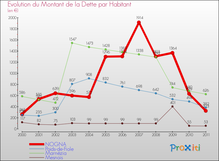 Evolution de la dette par habitant pour la commune de NOGNA et les communes proches Comparaison de la dette par habitant pour NOGNA et les communes voisines