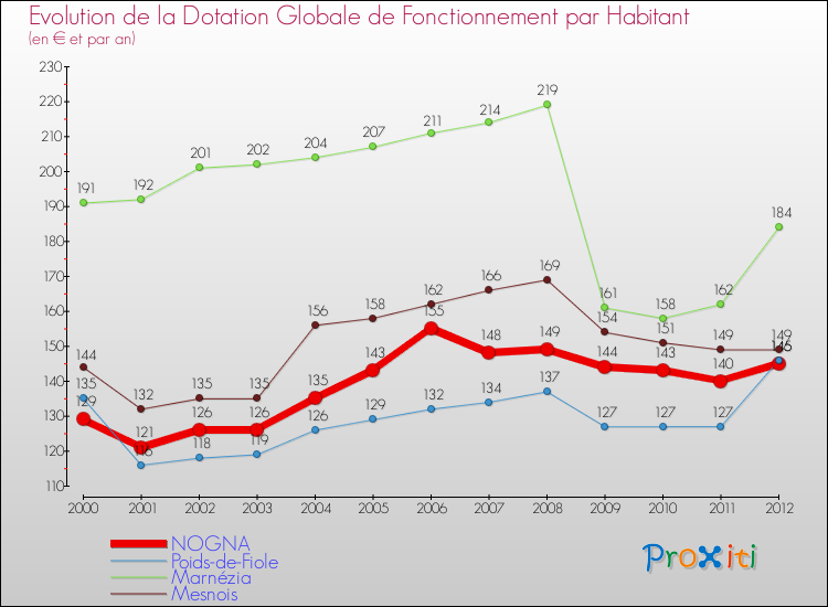 Evolution et montant de la dotation globale de fonctionnement par Habitant pour NOGNA et les communes proches Comparaison des dotations globales de fonctionnement par habitant pour NOGNA et les communes voisines