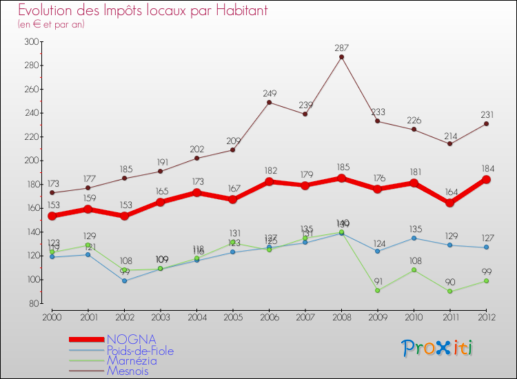 Evolution et montant des impôts locaux par Habitant pour NOGNA et les communes proches Comparaison des impôts locaux par habitant pour NOGNA et les communes voisines