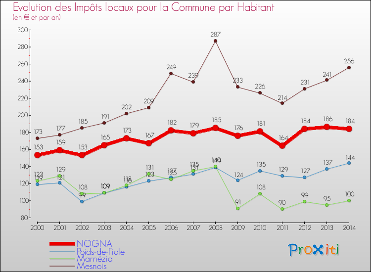 Evolution et montant des impôts locaux par Habitant pour NOGNA et les communes proches de 2000 à 2014 Comparaison des impôts locaux par habitant pour NOGNA et les communes voisines de 2000 à 2014