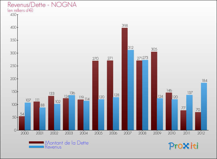 Evolution comparée de la dette et des revenus pour la commune de NOGNA de 2000 à 2012 Comparaison de la dette et des revenus pour NOGNA de 2000 à 2012