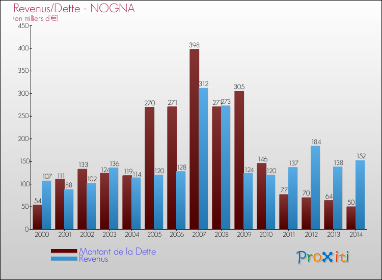 Evolution comparée de la dette et des revenus pour la commune de NOGNA de 2000 à 2014 Comparaison de la dette et des revenus pour NOGNA de 2000 à 2014