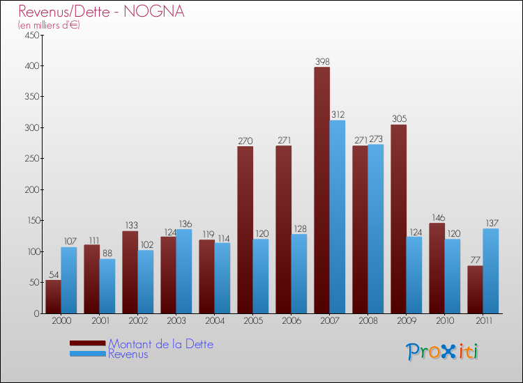 Evolution comparée de la dette et des revenus pour la commune de NOGNA de 2000 à 2011 Comparaison de la dette et des revenus pour NOGNA de 2000 à 2011