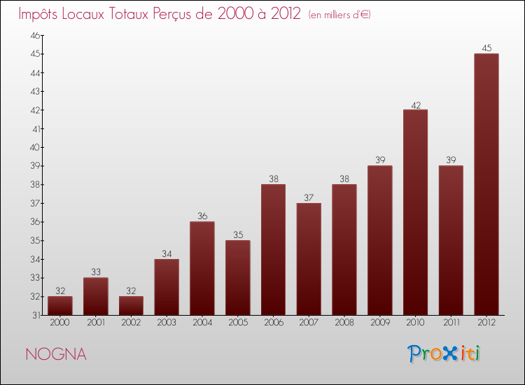 Evolution des Impôts Locaux pour la commune de NOGNA de 2000 à 2012 Evolution des Impôts Locaux pour NOGNA de 2000 à 2012