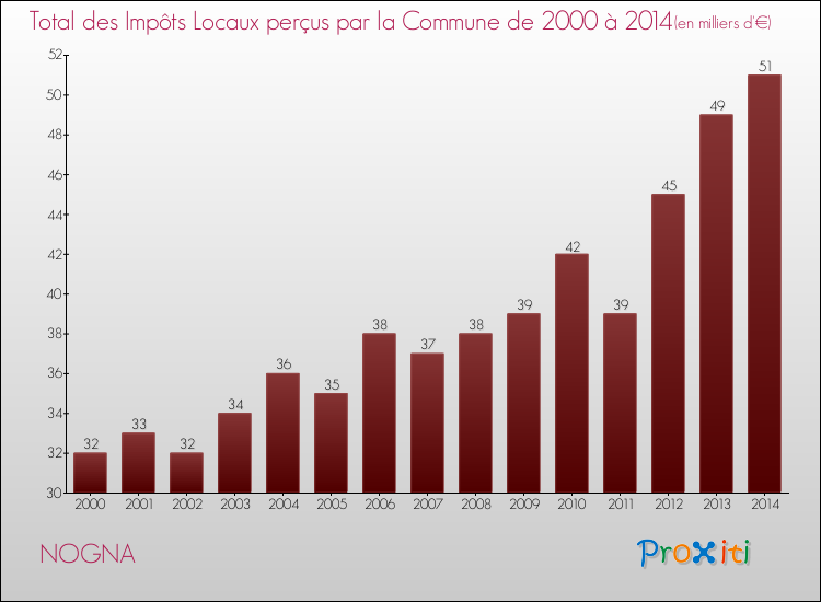 Evolution des Impôts Locaux pour la commune de NOGNA de 2000 à 2014 Evolution des Impôts Locaux pour NOGNA de 2000 à 2014
