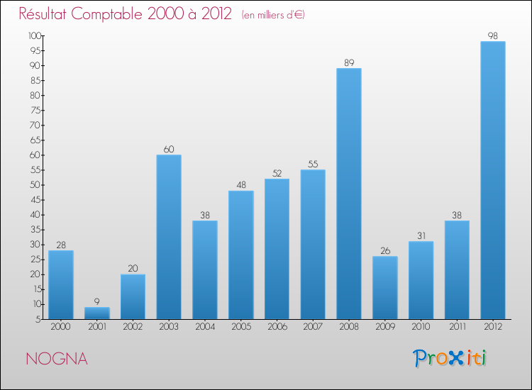 Evolution du résultat comptable pour la commune de NOGNA de 2000 à 2012 Evolution du résultat comptable pour NOGNA de 2000 à 2012