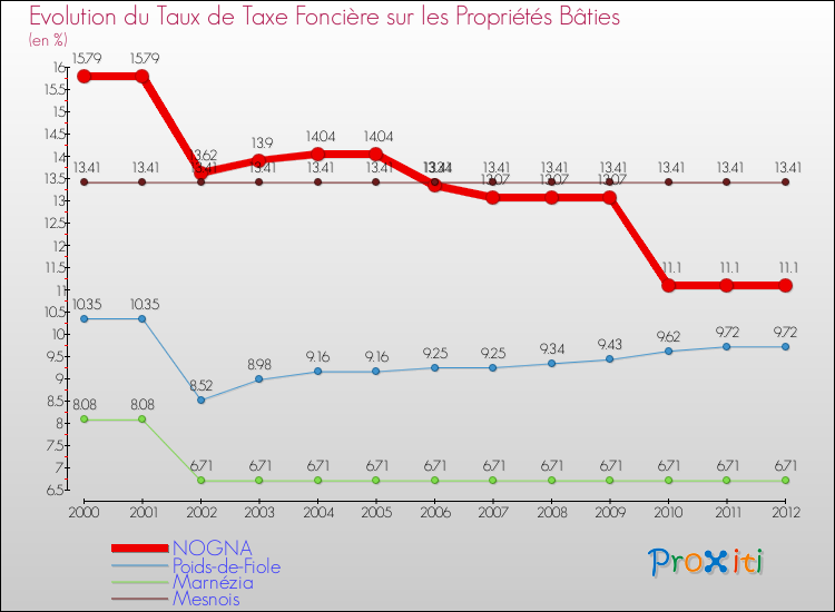 Evolution du taux de la taxe foncière sur le bati pour NOGNA et les communes proches de 2000 à 2012 Comparaison des taux de taxe foncière sur le bati pour NOGNA et les communes voisines de 2000 à 2012