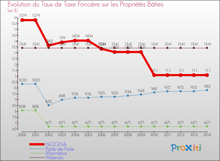 Evolution du taux de la taxe foncière sur le bati pour NOGNA et les communes proches de 2000 à 2014 Comparaison des taux de taxe foncière sur le bati pour NOGNA et les communes voisines de 2000 à 2014