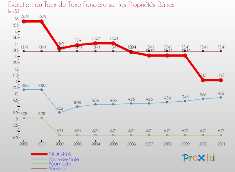 Evolution du taux de la taxe foncière sur le bati pour NOGNA et les communes proches Comparaison des taux de taxe foncière sur le bati pour NOGNA et les communes voisines