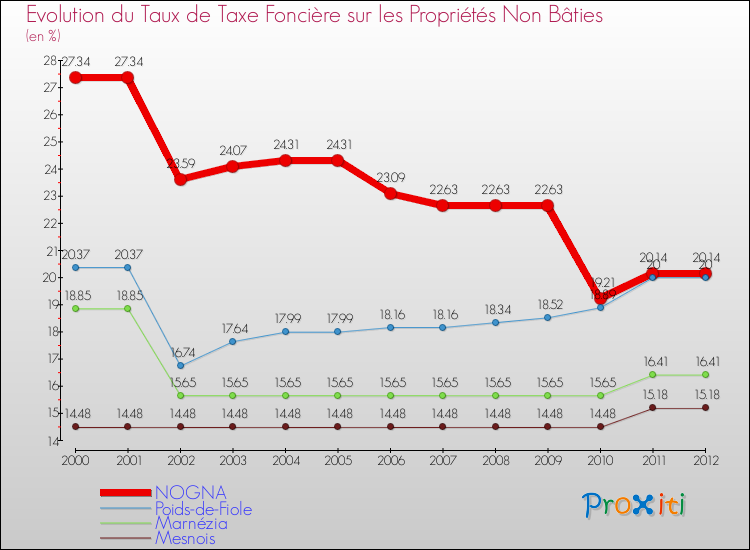 Evolution du taux de la taxe foncière sur les immeubles et terrains non batis pour NOGNA et les communes proches de 2000 à 2012 Comparaison des taux de la taxe foncière sur les immeubles et terrains non batis pour NOGNA et les communes voisines de 2000 à 2012