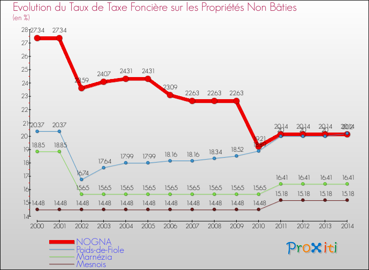 Evolution du taux de la taxe foncière sur les immeubles et terrains non batis pour NOGNA et les communes proches de 2000 à 2014 Comparaison des taux de la taxe foncière sur les immeubles et terrains non batis pour NOGNA et les communes voisines de 2000 à 2014