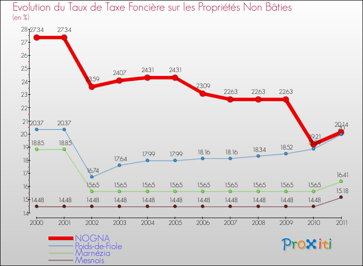 Evolution du taux de la taxe foncière sur les immeubles et terrains non batis pour NOGNA et les communes proches Comparaison des taux de la taxe foncière sur les immeubles et terrains non batis pour NOGNA et les communes voisines