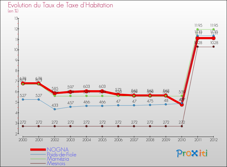 Evolution du taux de la taxe d'habitation pour NOGNA et les communes proches Comparaison des taux de la taxe d'habitation pour NOGNA et les communes voisines