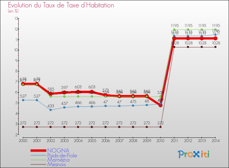 Evolution du taux de la taxe d'habitation pour NOGNA et les communes proches de 2000 à 2014 Comparaison des taux de la taxe d'habitation pour NOGNA et les communes voisines de 2000 à 2014