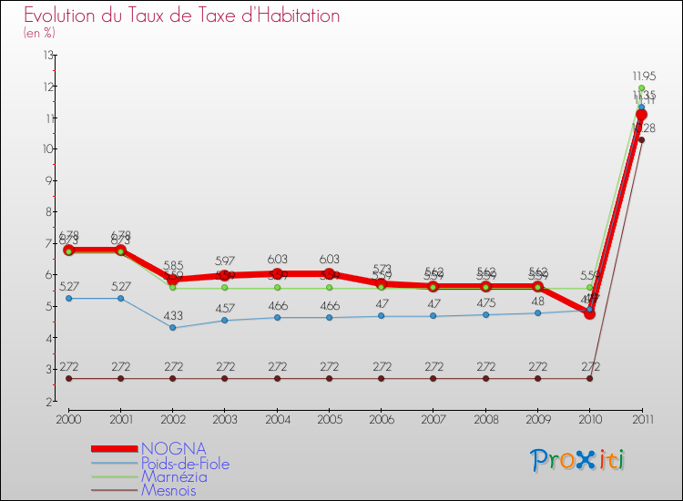 Evolution du taux de la taxe d'habitation pour NOGNA et les communes proches Comparaison des taux de la taxe d'habitation pour NOGNA et les communes voisines