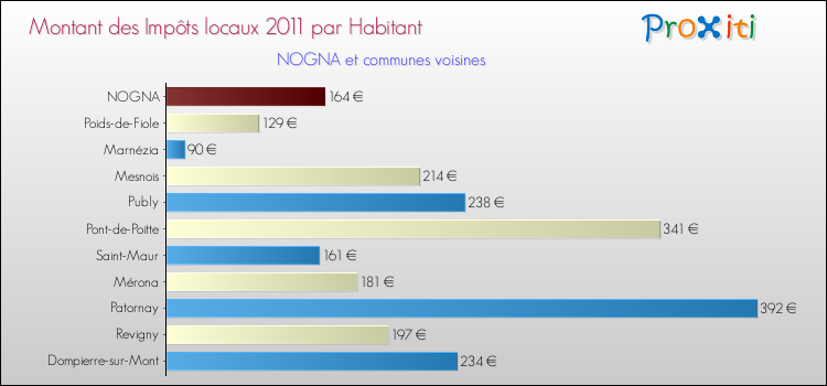 Montant des impôts locaux par Habitant pour NOGNA et les communes proches Comparaison des impôts locaux par habitant pour NOGNA et les communes voisines