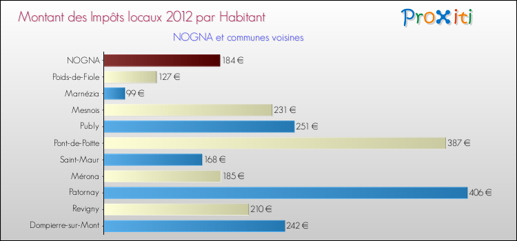 Montant des impôts locaux par Habitant pour NOGNA et les communes proches Comparaison des impôts locaux par habitant pour NOGNA et les communes voisines