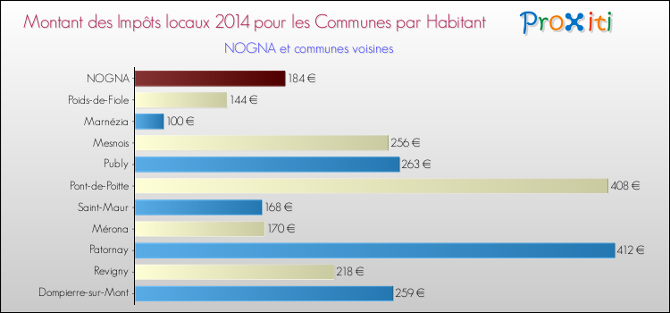 Montant des impôts locaux par Habitant pour NOGNA et les communes proches en 2014 Comparaison des impôts locaux par habitant pour NOGNA et les communes voisines en 2014