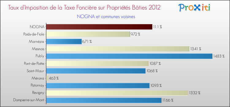 Taux d'imposition de la taxe foncière sur le bati 2012 pour NOGNA et les communes proches Comparaison des taux d'imposition de la taxe foncière sur le bati 2012 pour NOGNA et les communes voisines