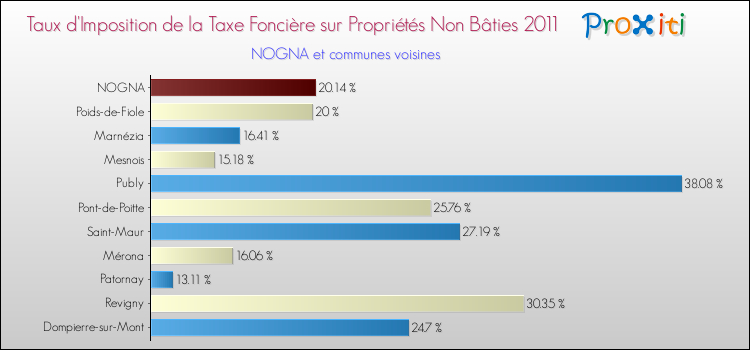 Taux d'imposition de la taxe foncière sur les immeubles et terrains non batis 2011 pour NOGNA et les communes proches Comparaison des taux d'imposition de la taxe foncière sur les immeubles et terrains non batis 2011 pour NOGNA et les communes voisines