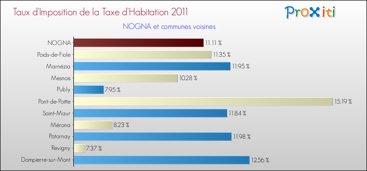 Taux d'imposition de la taxe d'habitation 2011 pour NOGNA et les communes proches Comparaison des taux d'imposition de la taxe d'habitation 2011 pour NOGNA et les communes voisines