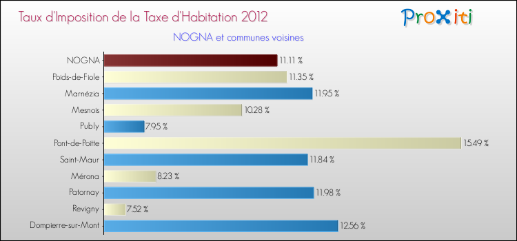 Taux d'imposition de la taxe d'habitation 2012 pour NOGNA et les communes proches Comparaison des taux d'imposition de la taxe d'habitation 2012 pour NOGNA et les communes voisines