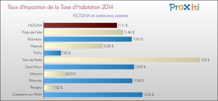 Taux d'imposition de la taxe d'habitation 2014 pour NOGNA et les communes proches Comparaison des taux d'imposition de la taxe d'habitation 2014 pour NOGNA et les communes voisines