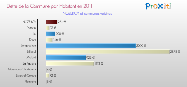 Dette par habitant de la commune en 2011 pour NOZEROY et les communes proches Comparaison de la dette par habitant de la commune en 2011 pour NOZEROY et les communes voisines