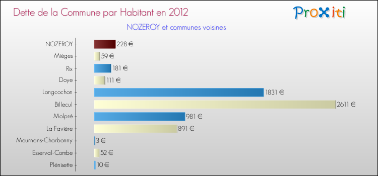 Dette par habitant de la commune en 2012 pour NOZEROY et les communes proches Comparaison de la dette par habitant de la commune en 2012 pour NOZEROY et les communes voisines