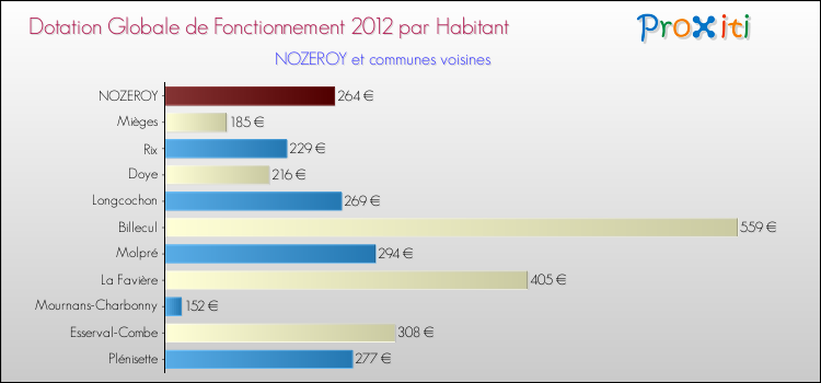 Montant des dotations globales de fonctionnement DGF par Habitant pour NOZEROY et les communes proches Comparaison des des dotations globales de fonctionnement DGF par habitant pour NOZEROY et les communes voisines