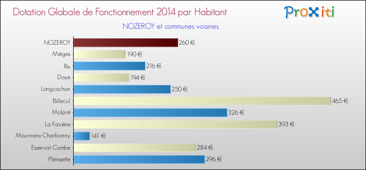 Montant des dotations globales de fonctionnement DGF par Habitant pour NOZEROY et les communes proches en 2014. Comparaison des des dotations globales de fonctionnement DGF par habitant pour NOZEROY et les communes voisines en 2014.