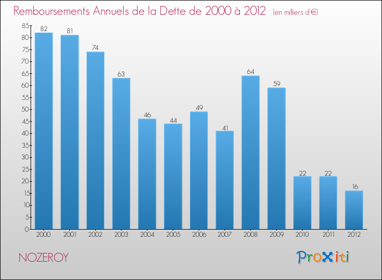 Evolution de l'annuité de la dette pour la commune de NOZEROY de 2000 à 2012 Annuités de la dette pour NOZEROY de 2000 à 2012