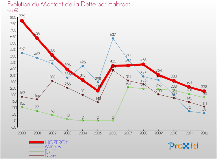 Evolution de la dette par habitant pour la commune de NOZEROY et les communes proches de 2000 à 2012 Comparaison de la dette par habitant pour NOZEROY et les communes voisines de 2000 à 2012