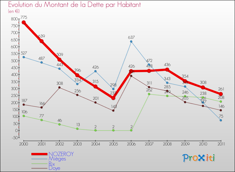 Evolution de la dette par habitant pour la commune de NOZEROY et les communes proches Comparaison de la dette par habitant pour NOZEROY et les communes voisines