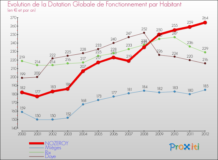 Evolution et montant de la dotation globale de fonctionnement par Habitant pour NOZEROY et les communes proches Comparaison des dotations globales de fonctionnement par habitant pour NOZEROY et les communes voisines