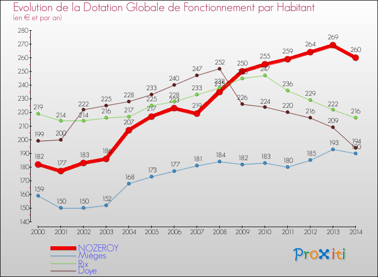 Evolution et montant de la dotation globale de fonctionnement par Habitant pour NOZEROY et les communes proches de 2000 à 2014. Comparaison des dotations globales de fonctionnement par habitant pour NOZEROY et les communes voisines de 2000 à 2014.