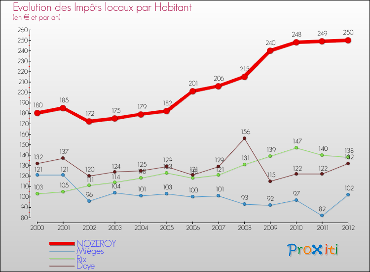 Evolution et montant des impôts locaux par Habitant pour NOZEROY et les communes proches Comparaison des impôts locaux par habitant pour NOZEROY et les communes voisines