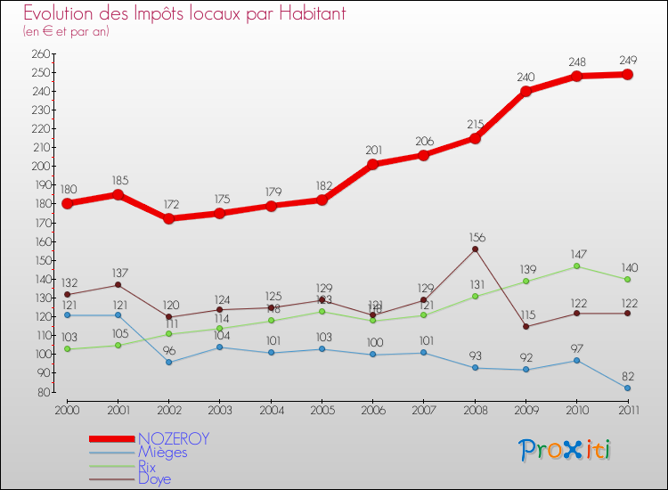 Evolution et montant des impôts locaux par Habitant pour NOZEROY et les communes proches Comparaison des impôts locaux par habitant pour NOZEROY et les communes voisines